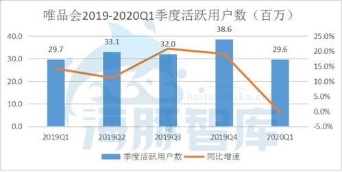 唯品會(huì)2020Q1財(cái)報(bào)解讀 凈利潤9.86億元背后的持續(xù)盈利與長期價(jià)值